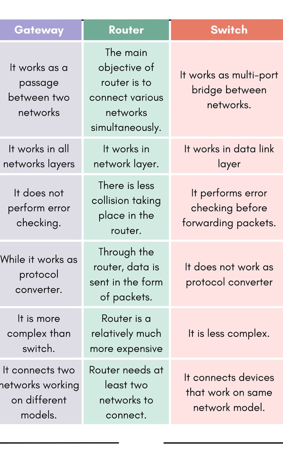 Gateway Vs Router Vs Switch