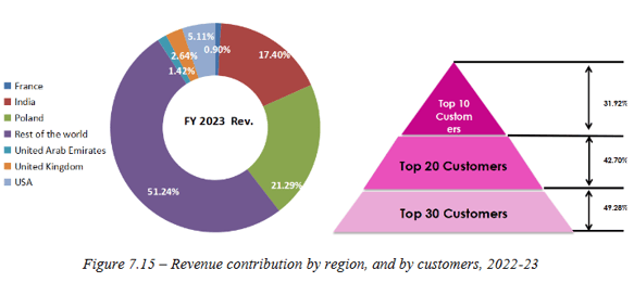 revenue breakup_ countrywise_rishabh instruments ipo analysis_the moat investor
