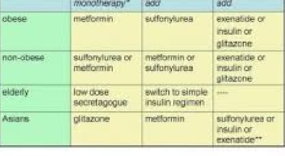 treatment of diabetes