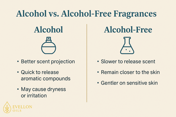 Comparison chart of alcohol vs alcohol-free fragrances with scent and skin effects listed.