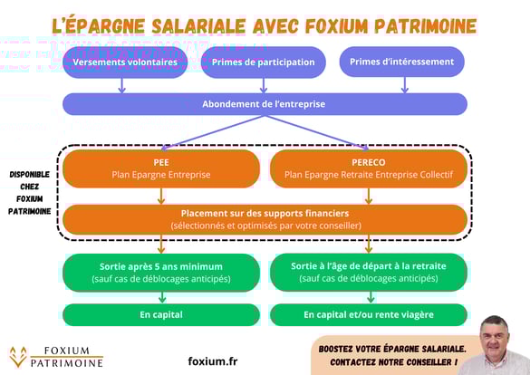 Schéma du mécanisme de l'épargne salariale réalisé par Foxium Patrimoine.