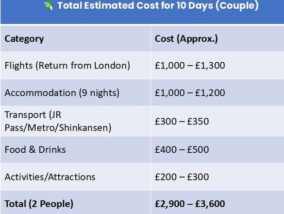 Total Estimated Cost Per couple