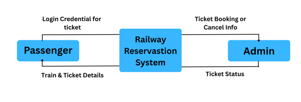 Level 0 DFD for Online Railway Reservation System