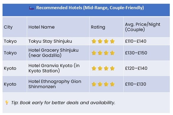 Recommended Hotel Prices