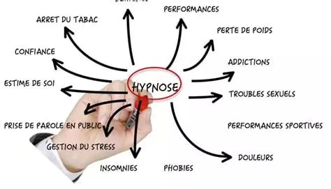 Main écrit hypnose au centre puis ses applications par des flèches allant vers l'extérieur