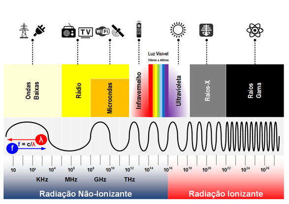 Espectro eletromagnético