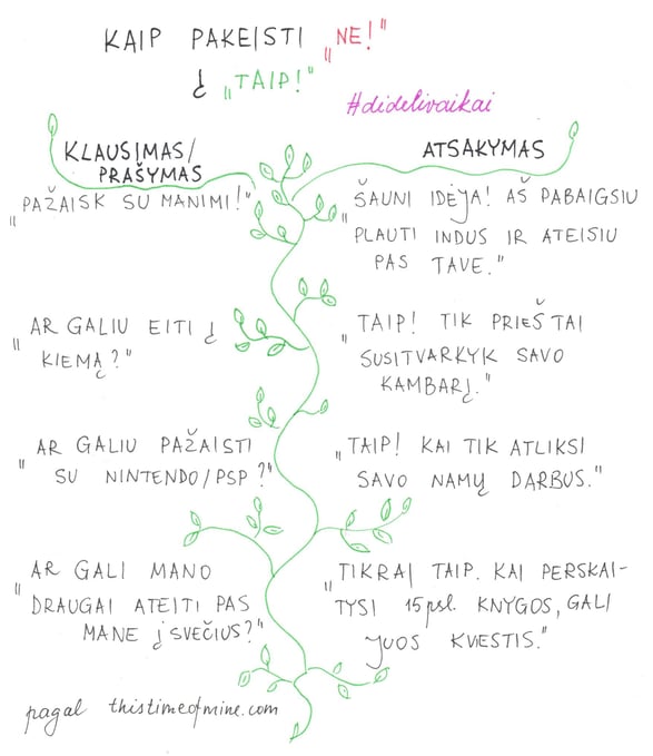 iliustracija kaip pakeisti žodį ne