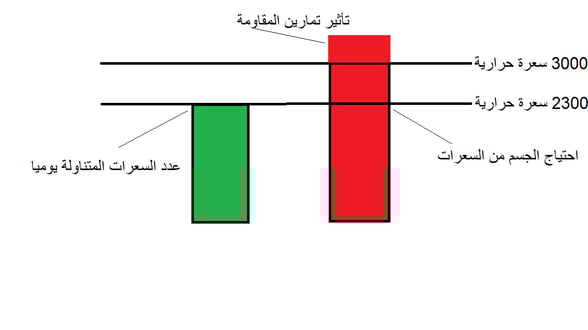 تأثير تمارين المقاومة على الجسم