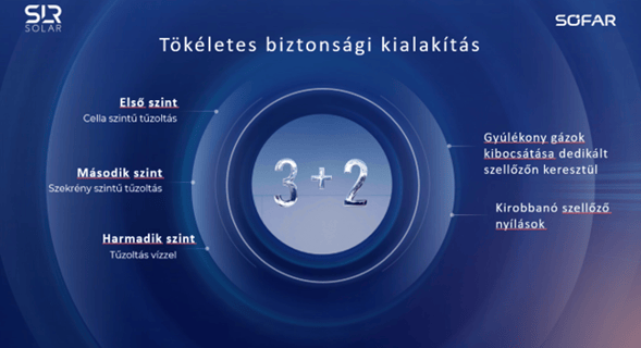 biztonságos kialakítás energiatárolónál