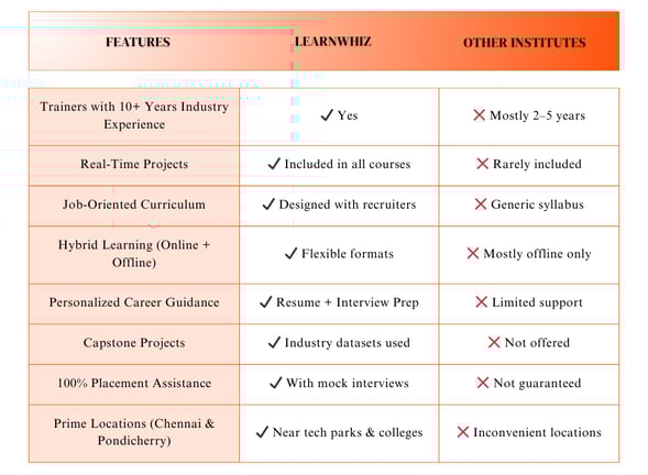 Learnwhiz VS Other Institutes
