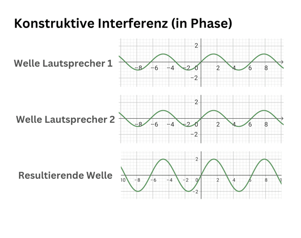 Ein Bild welches Konstruktive Interferenz bildlich Darstellt