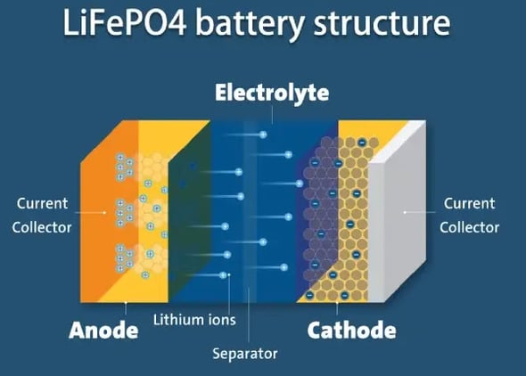 Ảnh 1: cấu tạo và nguyên lý hoạt động của pin Lithium
