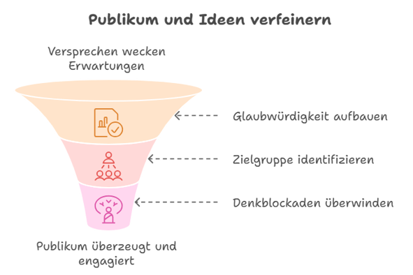 Publikum und Ideen verfeinern