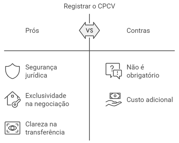 prós e contras benefícios de registrar o contrato de promessa de compra e venda no cartório