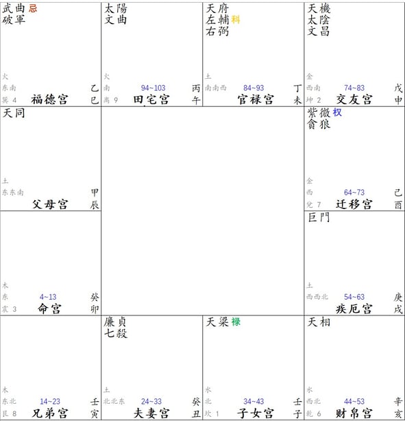 zi wei dou shu chart
