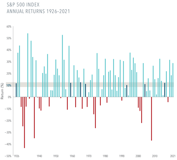 Amyr Rocha Lima The Bumpy Road to the Market’s Long-Term Average S&P 500