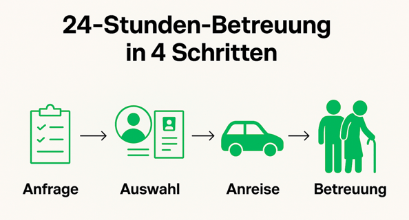 24-Stunden-Betreuung in 4 einfachen Schritten
