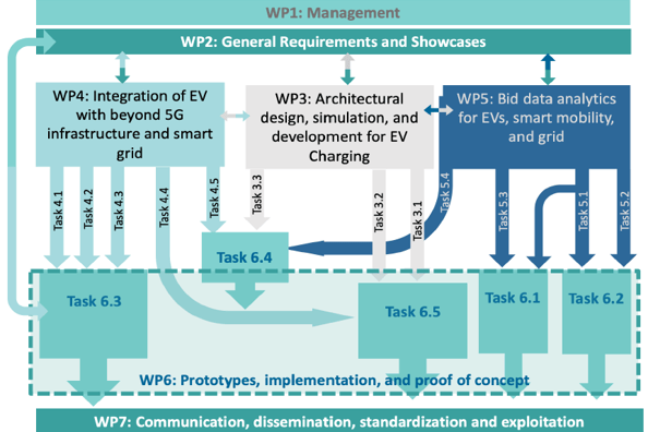 WP and corresponding task