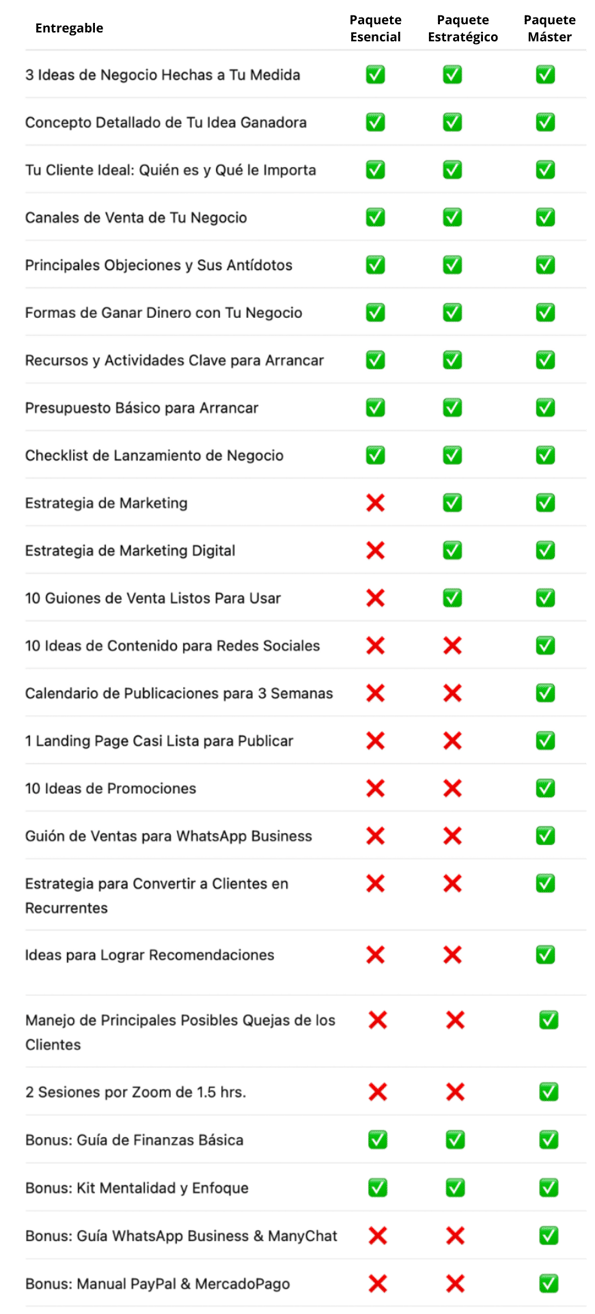 Infografía de los entregables de cada paquete para emprender un negocio desde casa o sin dejar de trabajar.