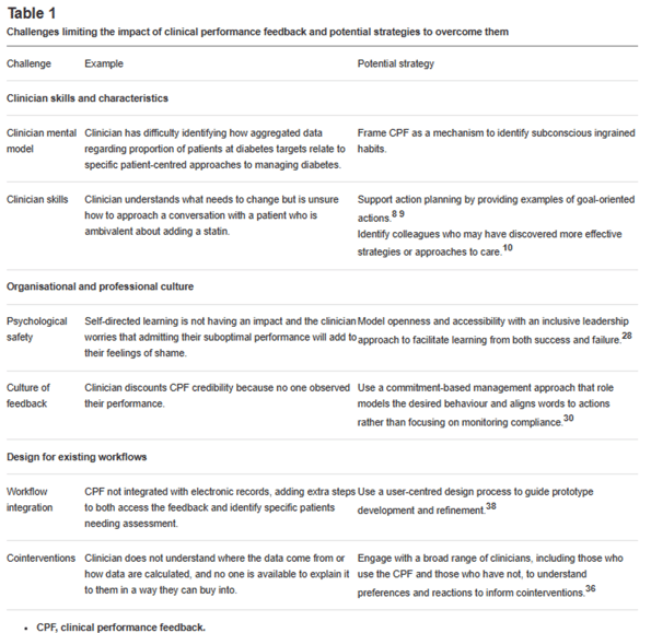Challenges limiting the impact of clinical performance feedback and potential strategies to overcome