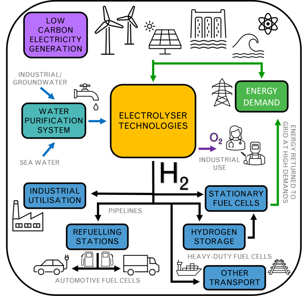 Hydrogen economy schematic from water treatment and hydrogen production to hydrogen end-use