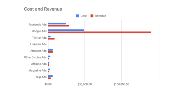 Paid Advertising & Performance Marketing example