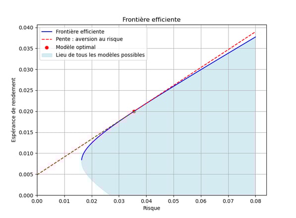 Graphique rendement vs risque : champ des possibles, frontière efficiente et aversion au risque