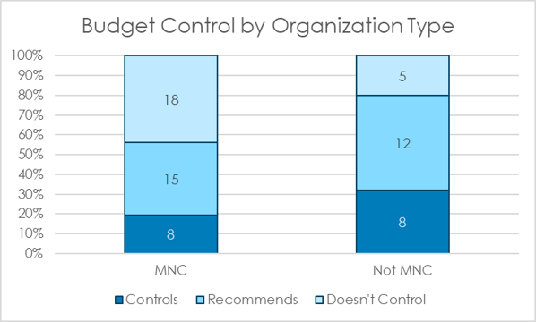 Budget control by org type