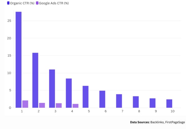 Bar chart displaying CTR statistics for organic and paid search, emphasizing the importance of achieving first position in or