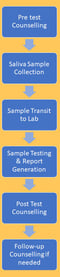 Genetic Testing for Health