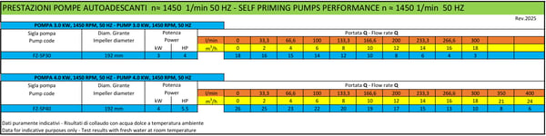 FZ-SP self-priming pump specification table