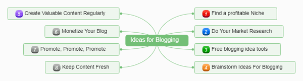 Ideas for Blogging