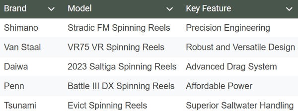 table of spinning reels