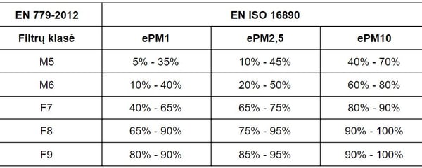 Iš tikrųjų EN 779 ir ISO 16890 neįmanoma palyginti pagal filtravimo klases...