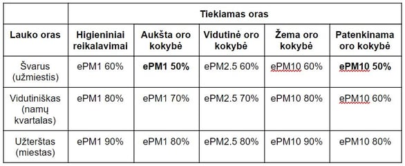 oro kokybės reikalavimai