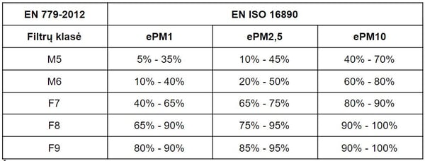 Iš tikrųjų EN 779 ir ISO 16890 neįmanoma palyginti pagal filtravimo klases...