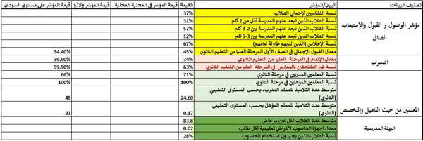 جدول عرض بروفايل المدرسة كمؤشرات تعليمية