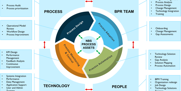 BPR Integrated Lifecycle