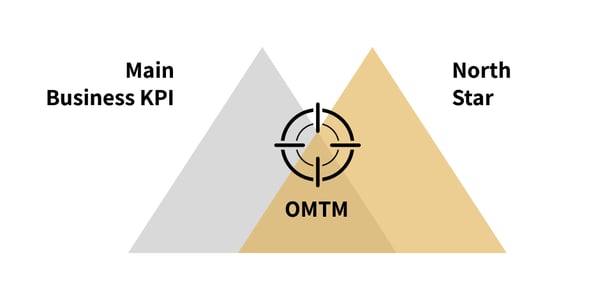 Diagram of one metric that matters in intersection of main business KPI and North Star