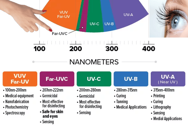 Ánh sáng UVC xa 222nm