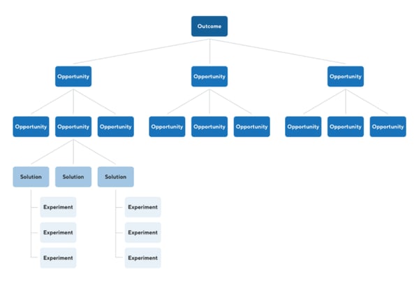 Opportunity Tree Diagram. Set up autonomous processes