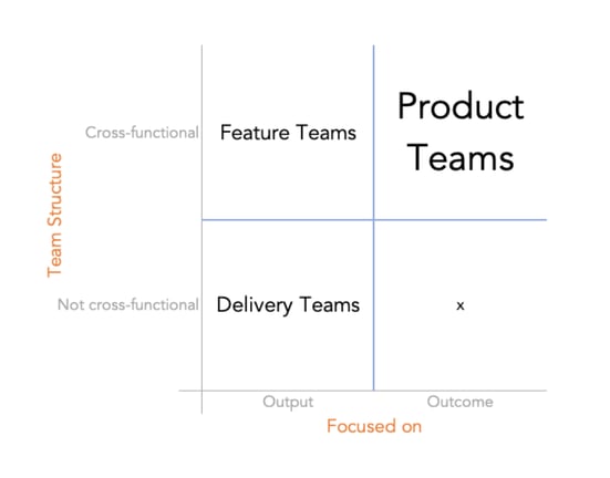 Product Teams vs Feature Teams