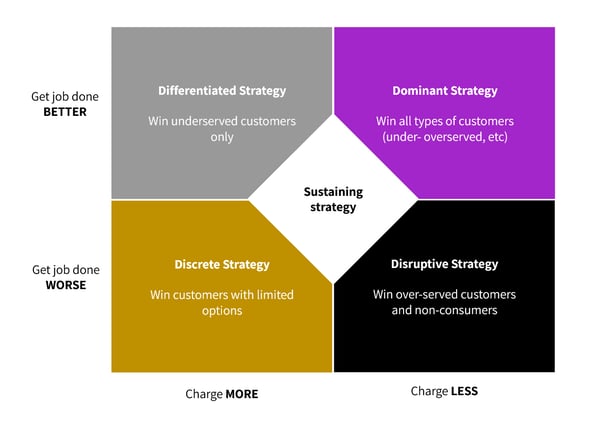 Types of Strategy diagram. Sustaining. Differentiated. Dominant. Descrete. Disruptive.