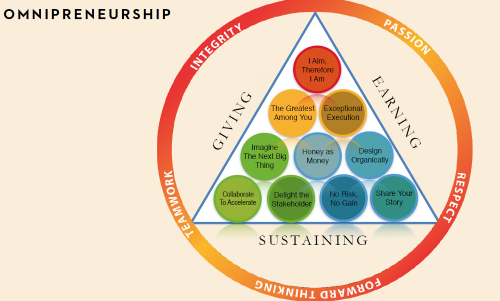 Développer des compétences pour devenir omnipreneur