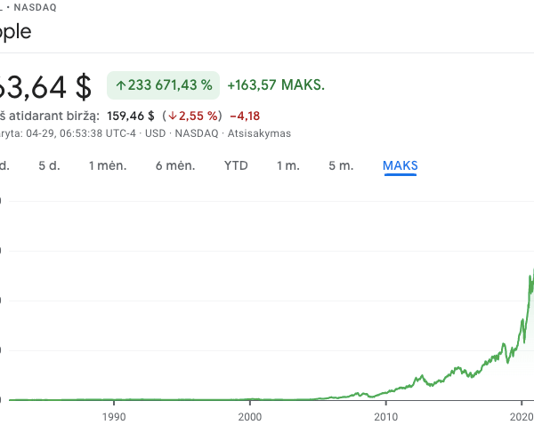 apple įmonės akcijų grafikas