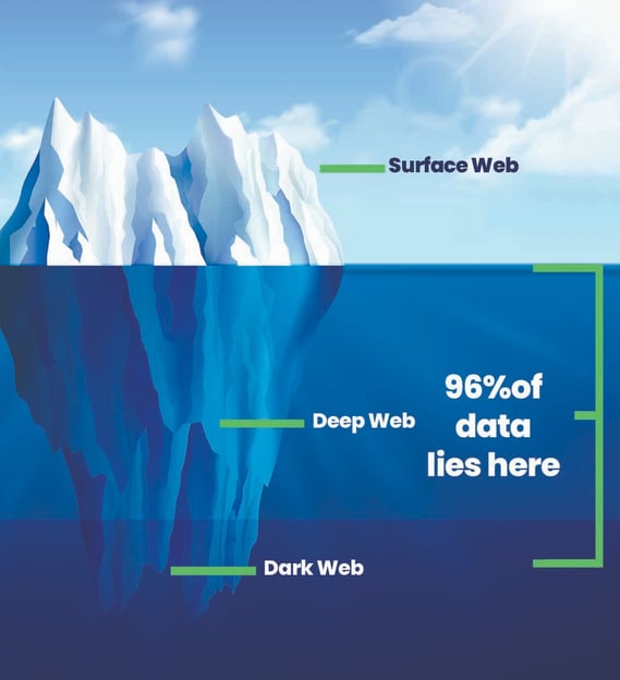 The Surface Web, the Deep Web, and the Dark Web