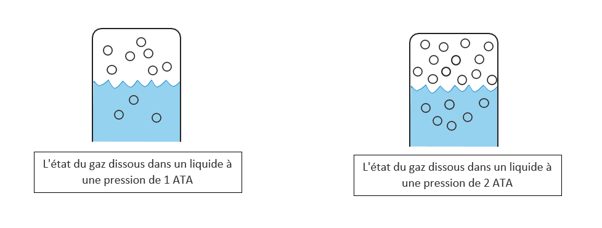 La loi des gaz d'Henry