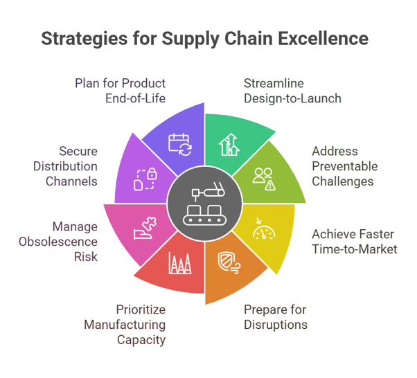 Supply chain excellence