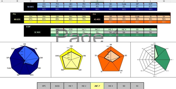 Monthly Project Audit KPIs Displayed on R&D Centre Boards