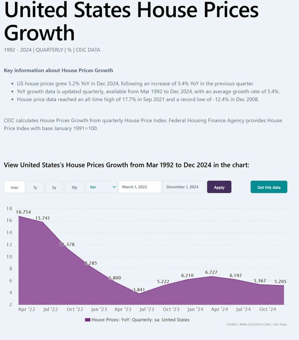 Screenshot of CEIC data page illustrating United States house price growth, emphasizing the value of authoritative data sourc